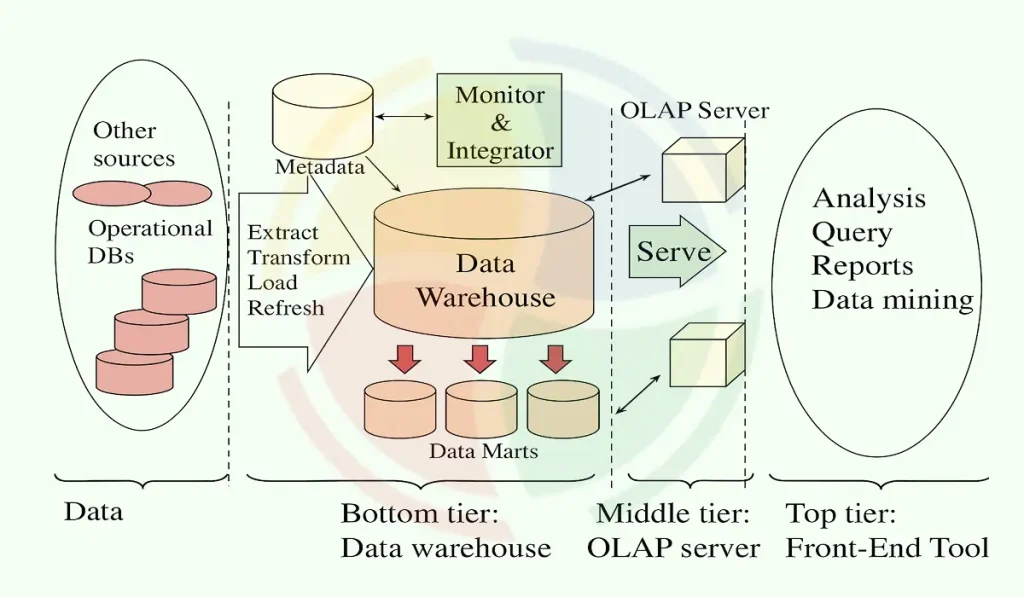 The working of the three-tiered architecture of the data warehouse