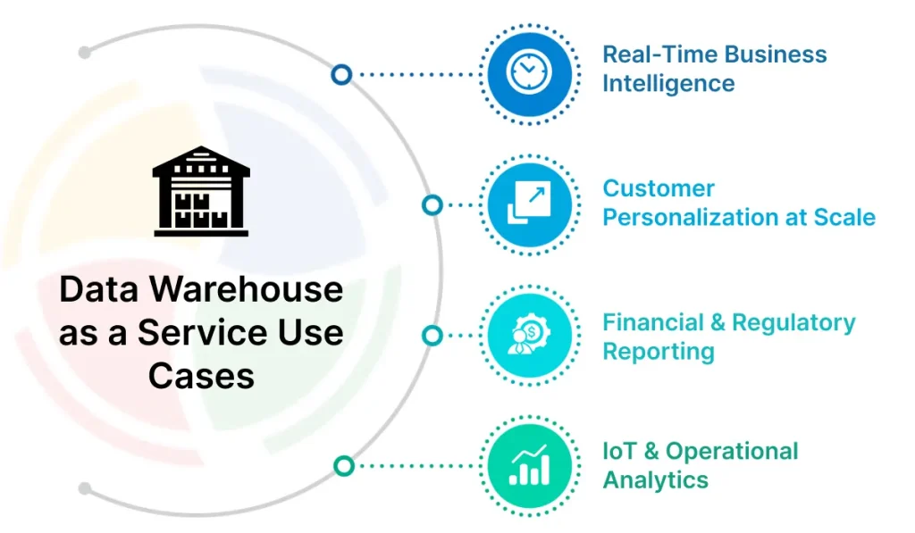 Primary DWaaS use cases across different industries