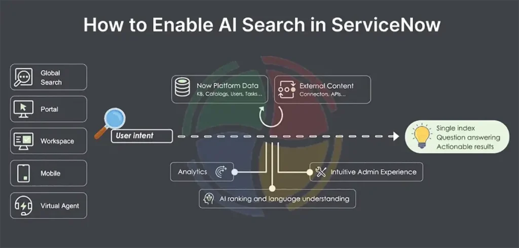 Diagram illustrating AI Search unifying user intent from various channels to deliver actionable results.