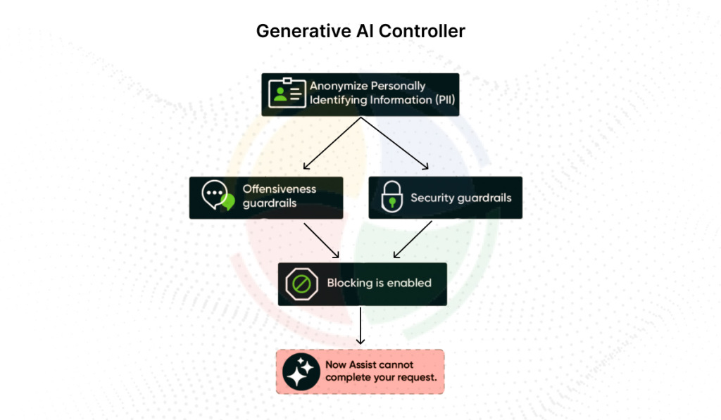 Generative AI Controller's process: Anonymization, guardrails, and blocking for safe AI interactions.