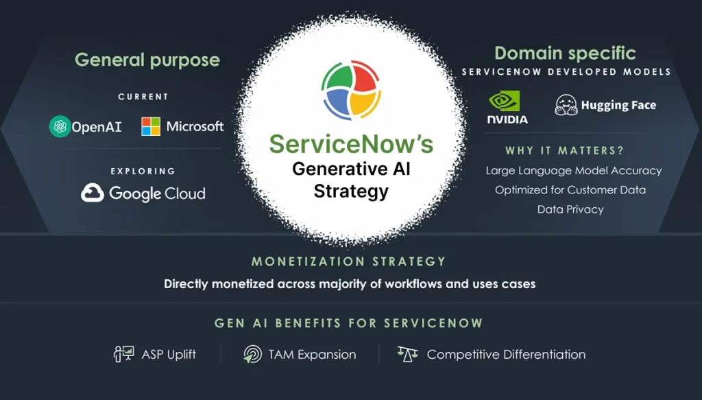 ServiceNow's Generative AI strategy: hybrid LLMs for accuracy and privacy.