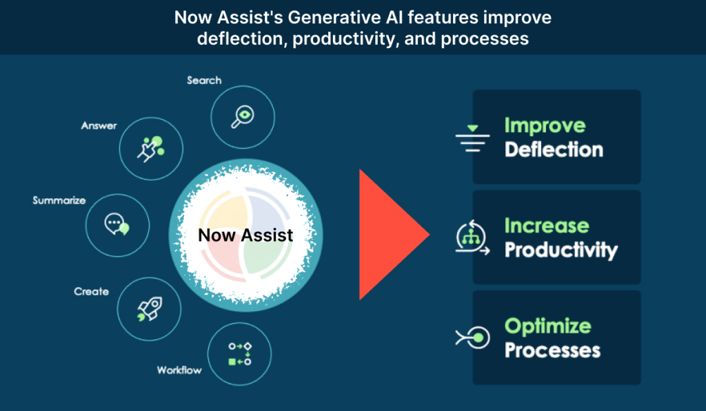 Now Assist's Generative AI features (search, summarize, create) improve deflection, productivity, and processes.
