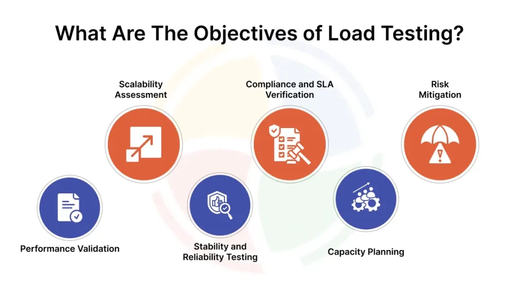 An illustration of what is load testing and what its objectives are, including performance validation, risk mitigation, etc.