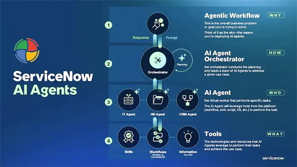 A depiction of how ServiceNow AI agents can solve real problems, accelerate decisions & deliver outcomes.