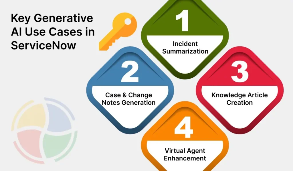 A virtual depiction of the key generative AI use cases in ServiceNow