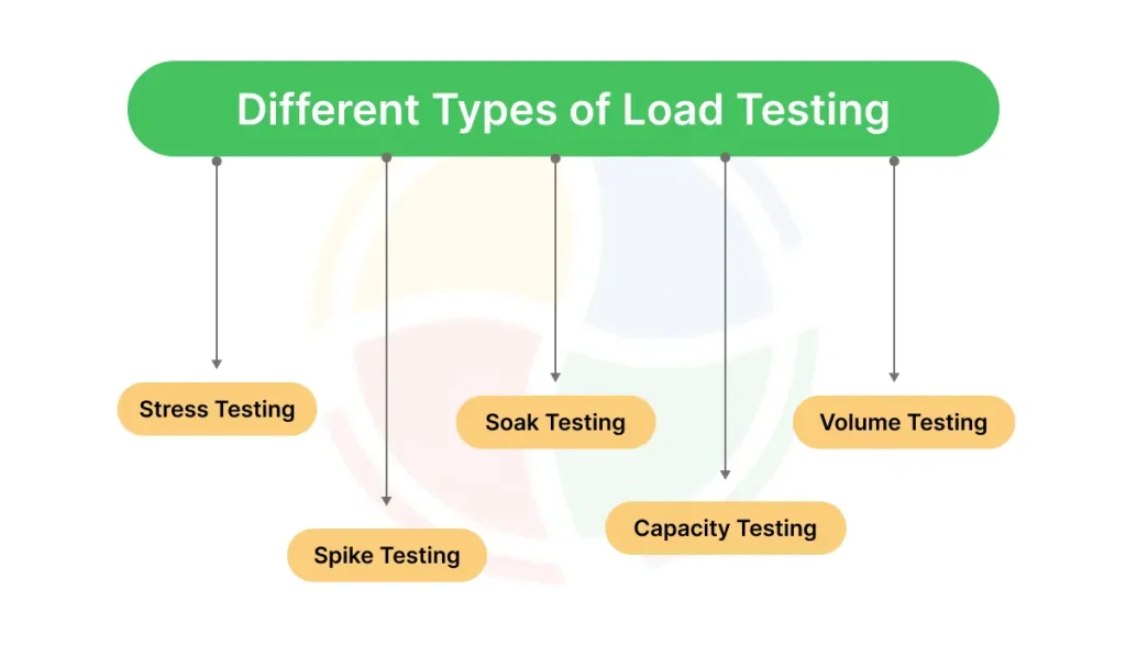 Different types of load testing: stress testing, spike testing, soak testing, capacity testing, and volume testing.