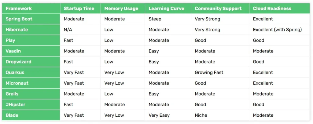 Java web development frameworks