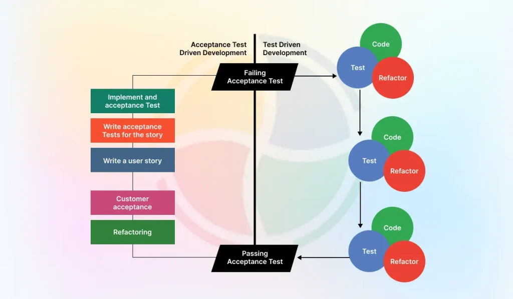 An image showing the ATDD cycle
