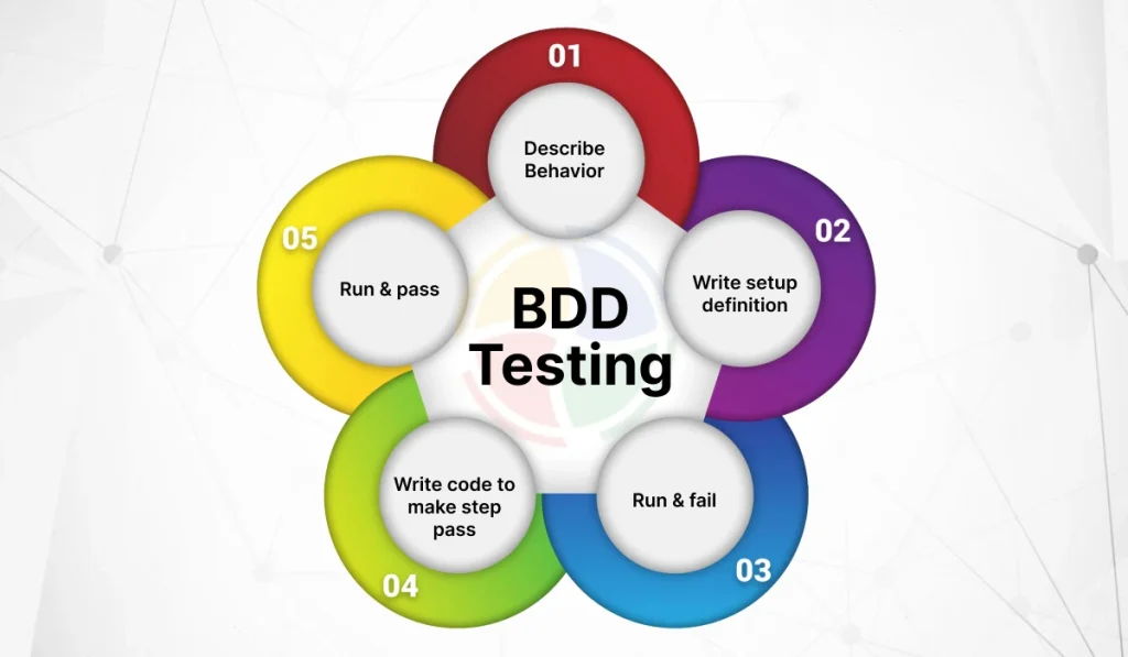 An infographic showing Behavior Driven Development operation