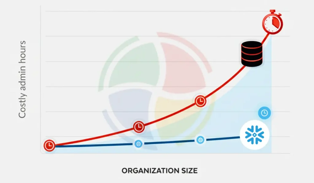 Graph comparing admin costs for traditional database vs Snowflake. Graph comparing admin costs for traditional database vs Snowflake.