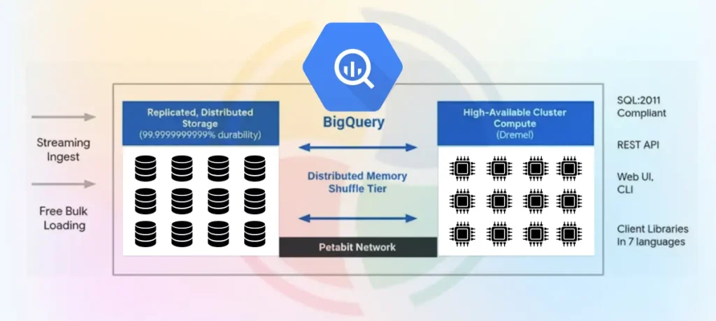 Google BigQuery's architecture with separate distributed storage and compute layers Google BigQuery's architecture with separate distributed storage and compute layers