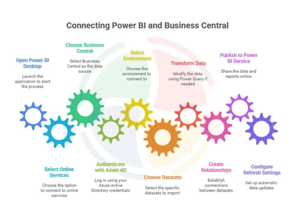 Connect Power BI with Business Central