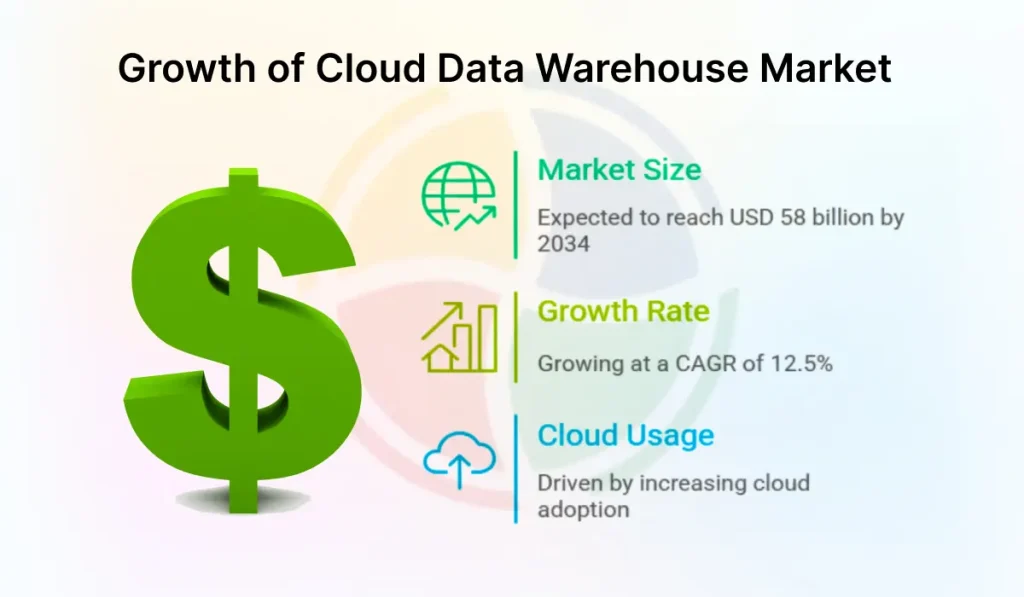 An overview of the growth of the cloud data warehouse market. An overview of the growth of the cloud data warehouse market.