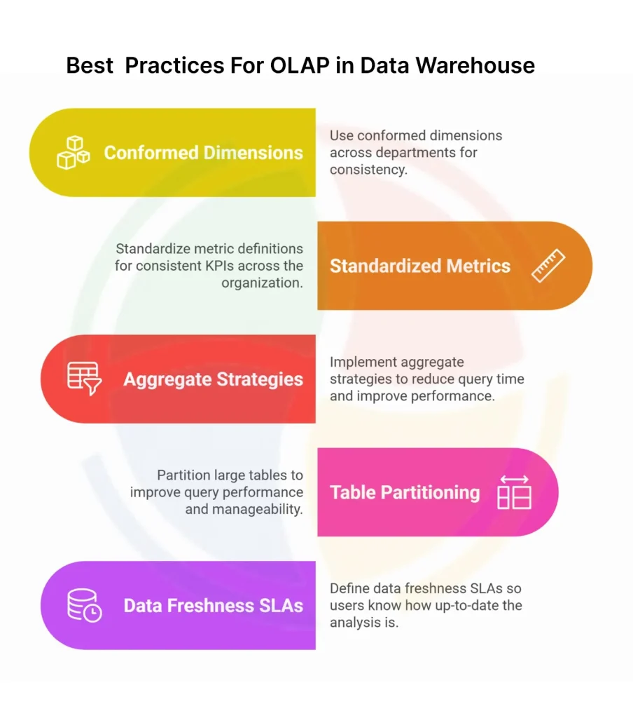 Infographic outlining best practices for OLAP, including conformed dimensions, standardized metrics, etc. Infographic outlining best practices for OLAP, including conformed dimensions, standardized metrics, etc.
