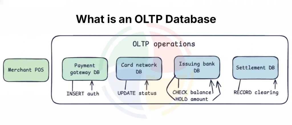 An infographic illustrating what is OLTP database through operations that fall under OLTP in a retail setup. An infographic illustrating what is OLTP database through operations that fall under OLTP in a retail setup.