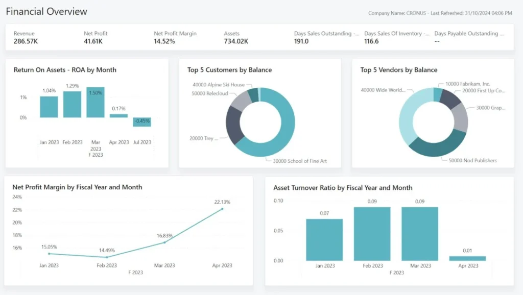  Power BI and Business Central in retail
