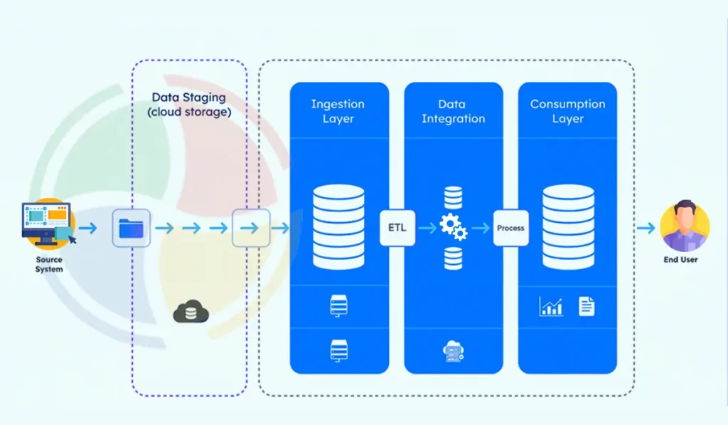 A typical data processing pipeline on a Snowflake platform. A typical data processing pipeline on a Snowflake platform.