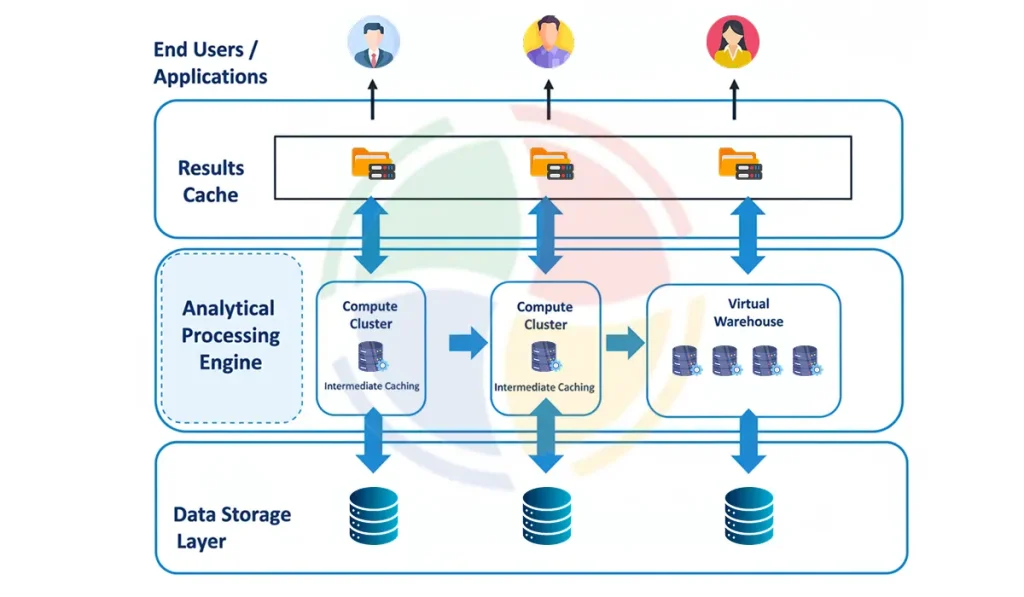 Snowflake's multi-cluster shared data architecture with caching. Snowflake's multi-cluster shared data architecture with caching.