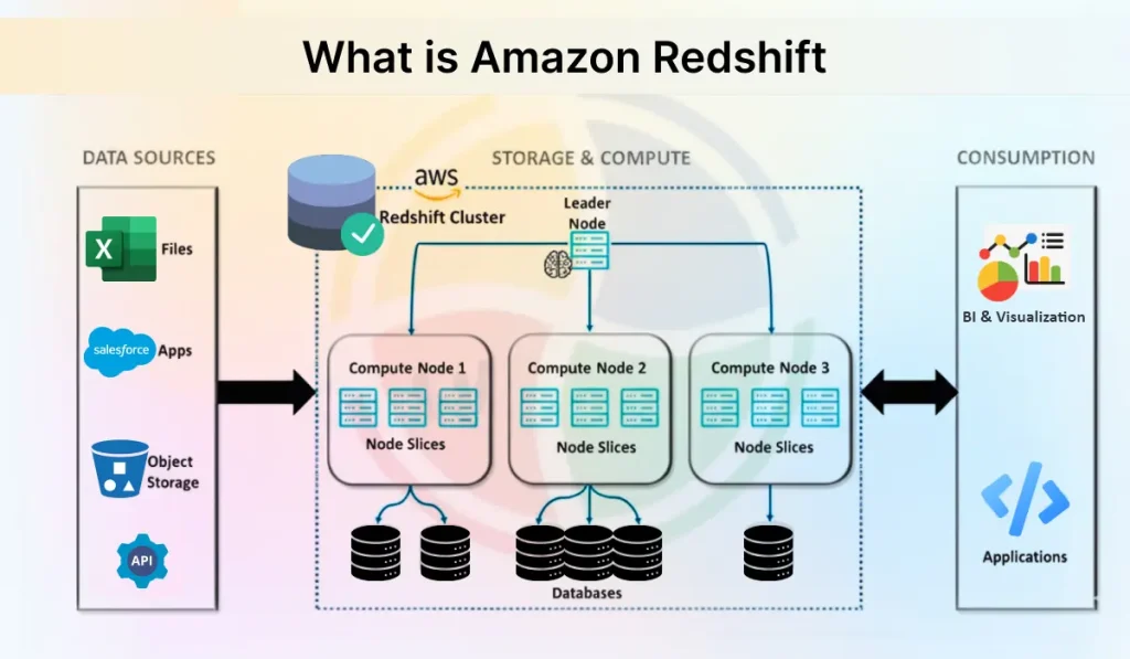 Diagram of Amazon Redshift architecture with data sources and consumption Diagram of Amazon Redshift architecture with data sources and consumption