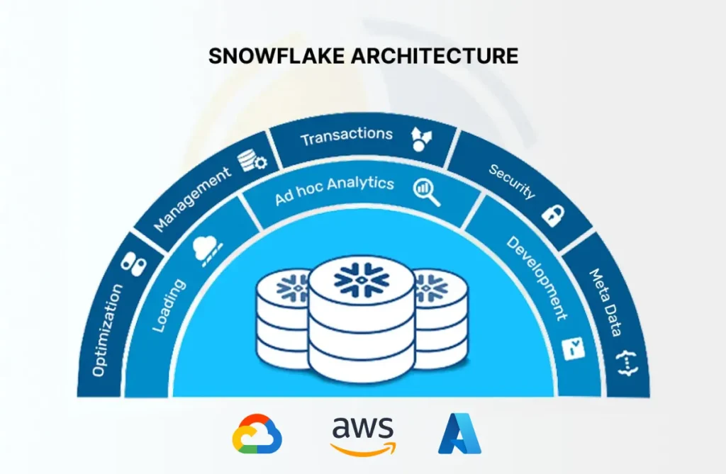 Snowflake architecture showing its three layers: compute, storage, and cloud services. Snowflake architecture showing its three layers: compute, storage, and cloud services.