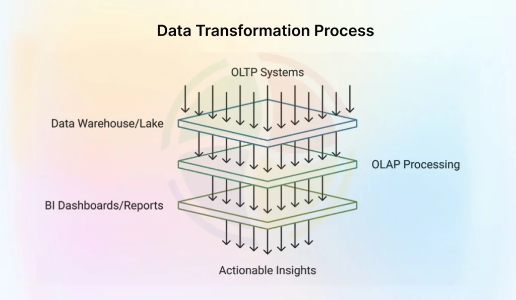 A diagram showing the data transformation process from OLTP systems to actionable insights, passing through OLAP processing. A diagram showing the data transformation process from OLTP systems to actionable insights, passing through OLAP processing.