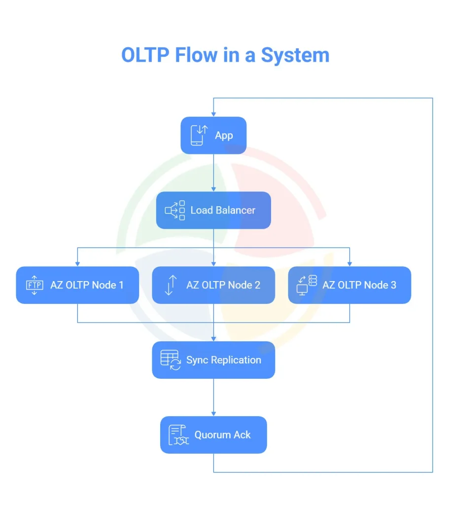 Infographic explaining a high-level OLTP flow with multi-AZ replication. Infographic explaining a high-level OLTP flow with multi-AZ replication.