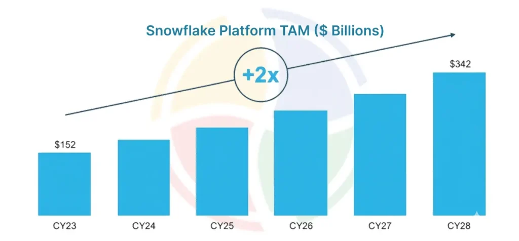 Bar graph showcasing the growing Snowflake platform TAM from CY23 to CY28. Bar graph showcasing the growing Snowflake platform TAM from CY23 to CY28.