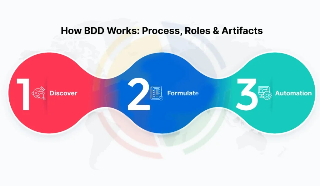 An image showing the 3 steps in Behavior Driven Development