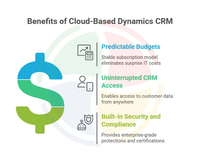 Benefits of cloud-based Dynamics CRM Benefits of cloud-based Dynamics CRM