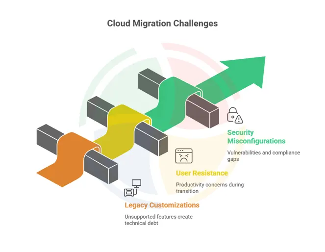 Challenges with cloud migration Challenges with cloud migration