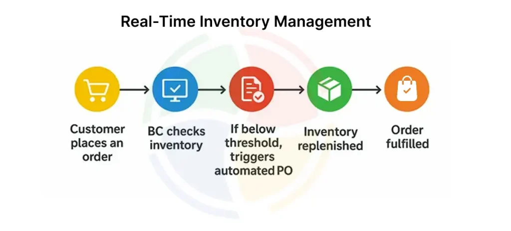 Business Central in retail: Inventory management illustrated