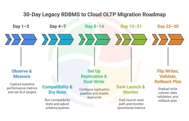 A migration roadmap for moving from Legacy RDBMS to Cloud OLTP in 30 days. A migration roadmap for moving from Legacy RDBMS to Cloud OLTP in 30 days.