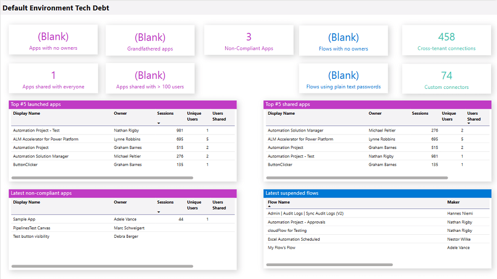 Compliance and adoption with Power BI dashboards