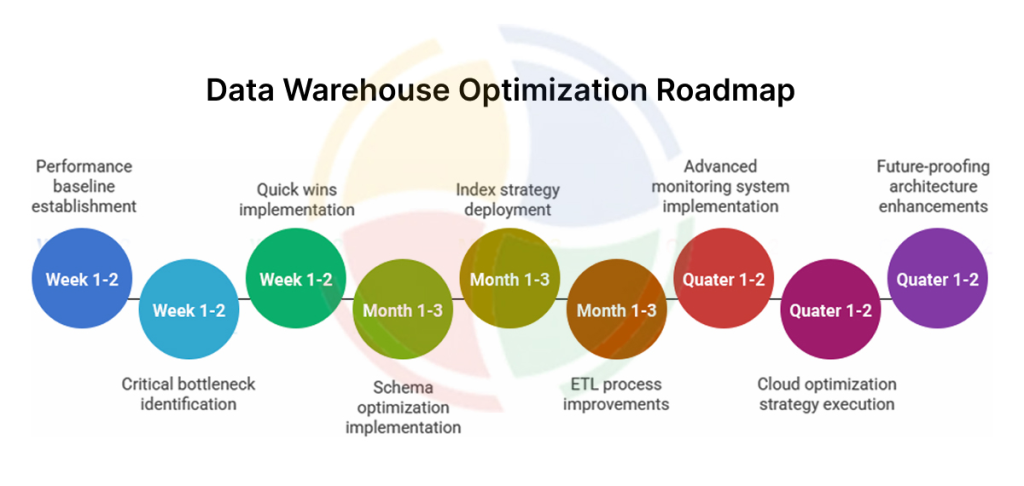 Infographic illustrating a data warehouse optimization roadmap for week 1-2, month 1-3, and quarter 1-2. Infographic illustrating a data warehouse optimization roadmap for week 1-2, month 1-3, and quarter 1-2.