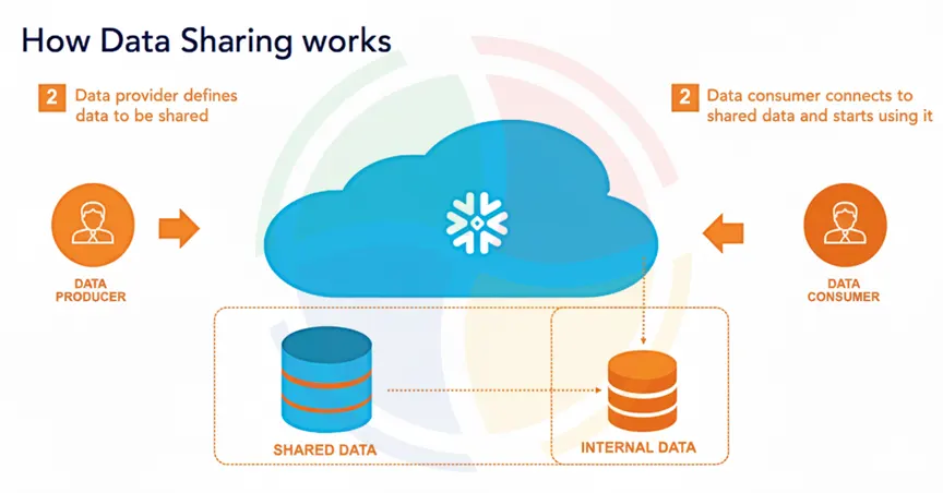 Diagram illustrating Snowflake's data sharing process between a data producer and a data consumer. Diagram illustrating Snowflake's data sharing process between a data producer and a data consumer.