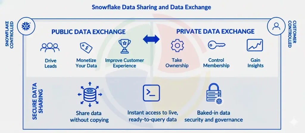 Infographic comparing Snowflake's Public and Private Data Exchange features and benefits.  Infographic comparing Snowflake's Public and Private Data Exchange features and benefits.