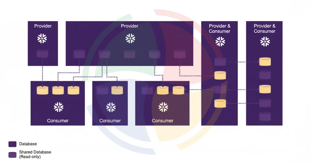 Diagram showing various Snowflake data sharing models between provider and consumer accounts. Diagram showing various Snowflake data sharing models between provider and consumer accounts.