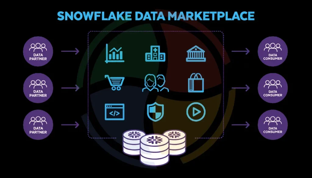 Diagram showing data partners providing data to the Snowflake Data Marketplace for data consumers. Diagram showing data partners providing data to the Snowflake Data Marketplace for data consumers.