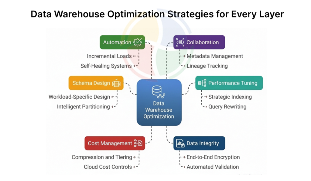 An illustration of essential data warehouse optimization strategies, including schema design, data integrity, etc. An illustration of essential data warehouse optimization strategies, including schema design, data integrity, etc.