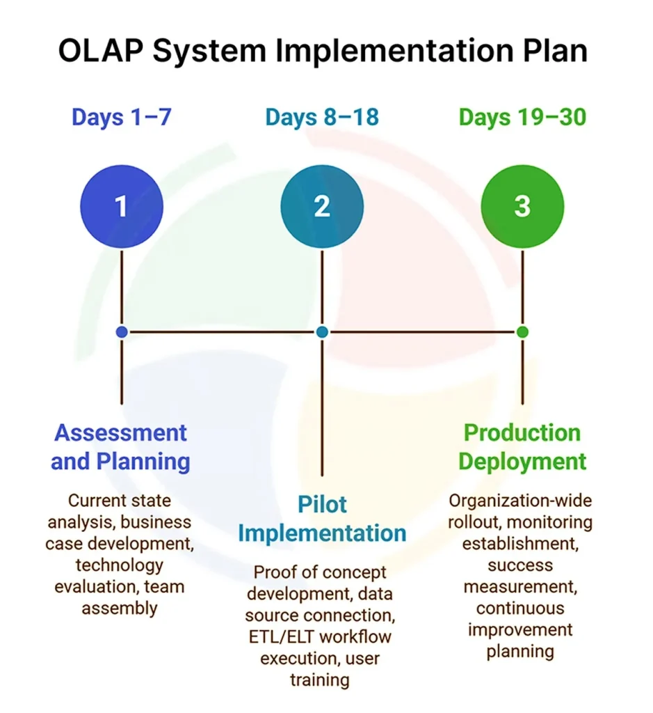 Three stages of OLAP implementation: Assessment and Planning, Pilot Implementation, and Production Deployment. Three stages of OLAP implementation: Assessment and Planning, Pilot Implementation, and Production Deployment.