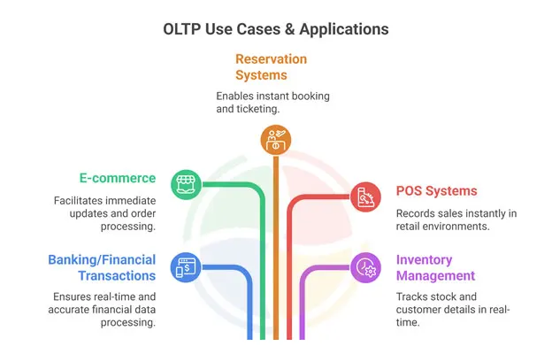 Infographic illustrating use cases for OLTP in industries such as e-Commerce, banking, POS systems, etc. Infographic illustrating use cases for OLTP in industries such as e-Commerce, banking, POS systems, etc.