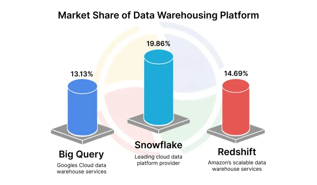 A graph comparing the market share of Snowflake, Redshift, and BigQuery in the data warehousing market. A graph comparing the market share of Snowflake, Redshift, and BigQuery in the data warehousing market.