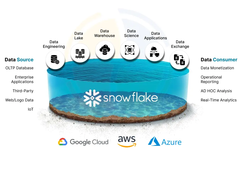 A complete overview of the Snowflake platform A complete overview of the Snowflake platform