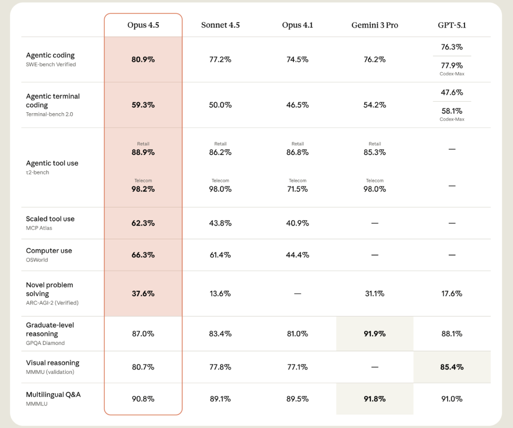 A comparison of what Anthropic Claude Opus 4.5 brings in Snowflake Cortex AI in comparison to other models. A comparison of what Anthropic Claude Opus 4.5 brings in Snowflake Cortex AI in comparison to other models.