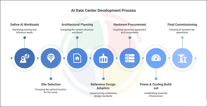 AI data Center Development Process
