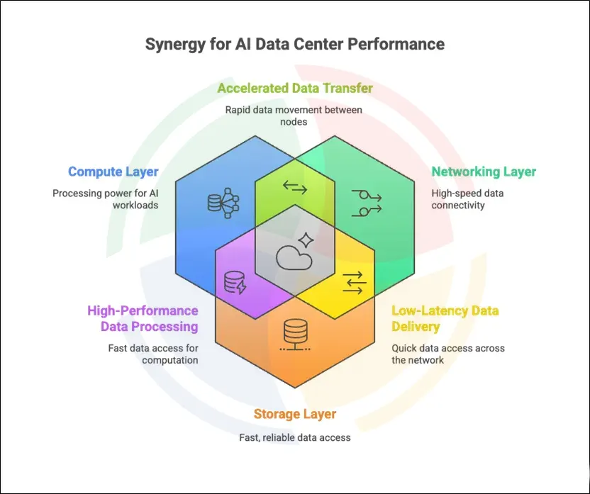 Syngergy For AI Data Center Performance
