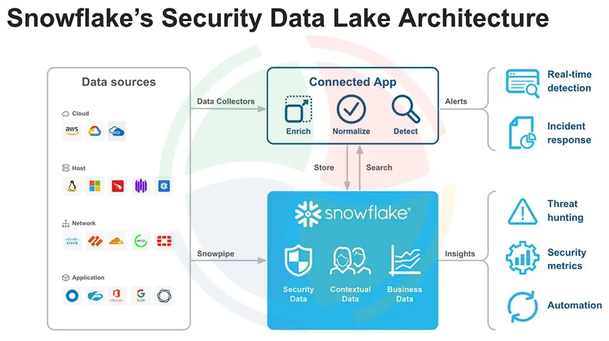 Snowflake security data lake architecture: data sources, processing, alerts, and insights.