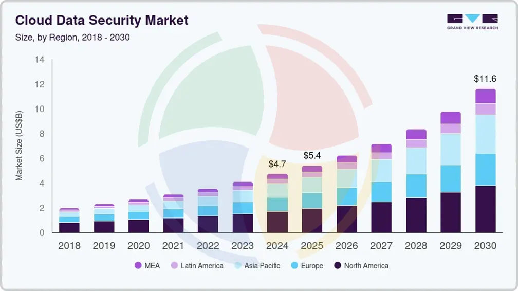 The growing global cloud data security market size between 2018 and 2030 in different regions. The growing global cloud data security market size between 2018 and 2030 in different regions.