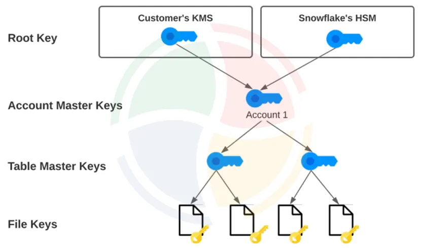 Snowflake’s hierarchical key model. Snowflake’s hierarchical key model.