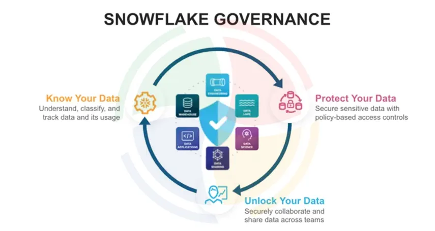 Snowflake governance cycle: know your data, protect your data, unlock your data Snowflake governance cycle: know your data, protect your data, unlock your data